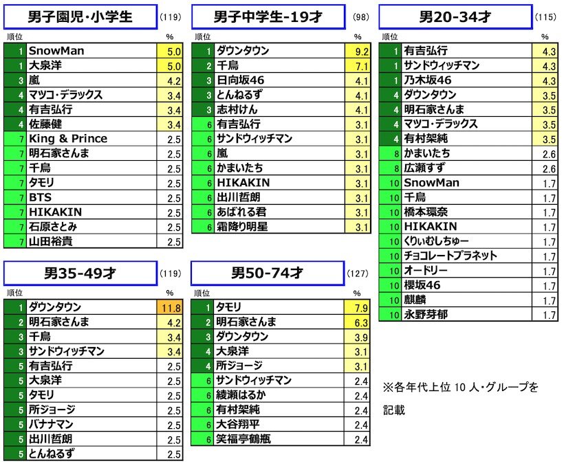 「好きなタレント・有名人」ランキング（男性）