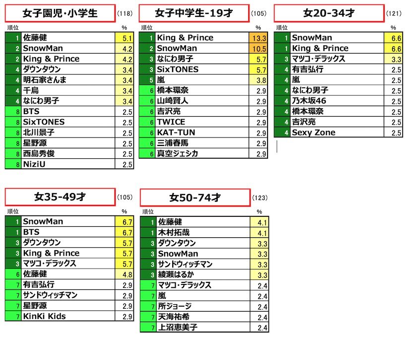 「好きなタレント・有名人」ランキング（女性）