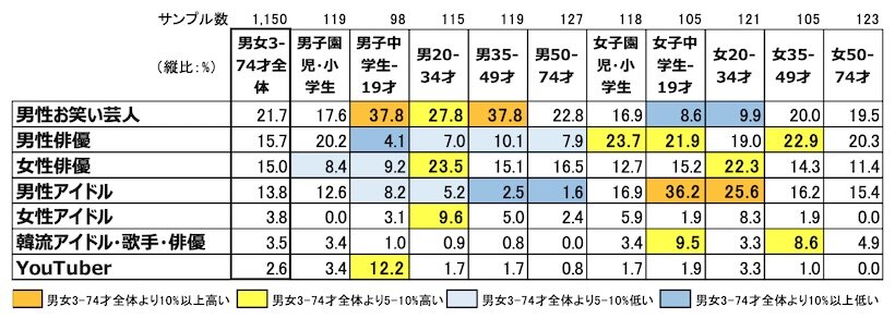 「好きなタレント・有名人」タイプ別純粋想起率