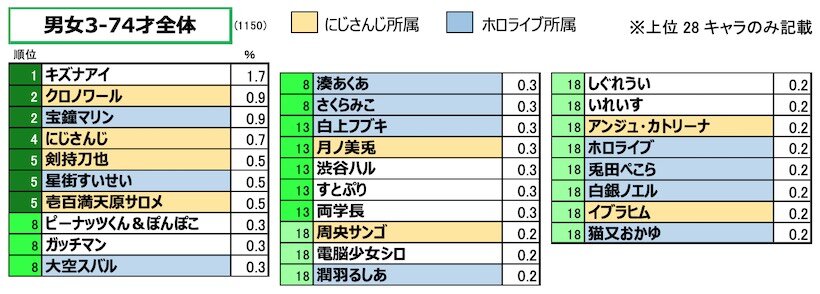 「好きなVtuber」ランキング
