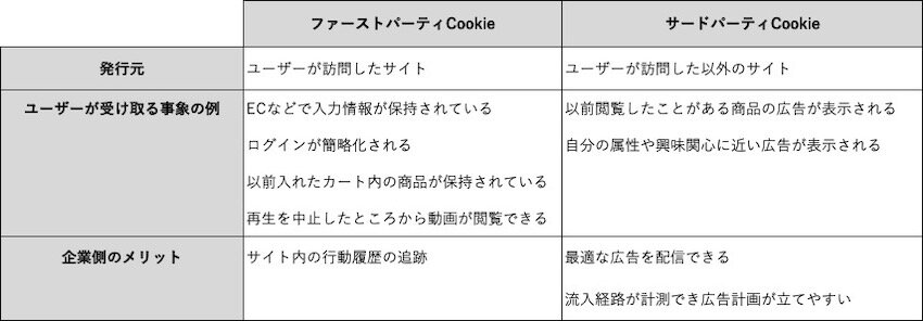 ファーストパーティCookieとサードパーティCookieの比較表