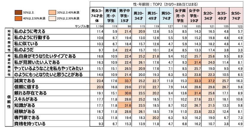 性・年齢別：好きなキャラクターのエンドーサーとしての評価