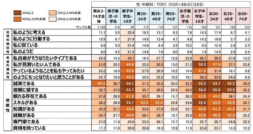 性・年齢別：好きなタレント・有名人のエンドーサーとしての評価