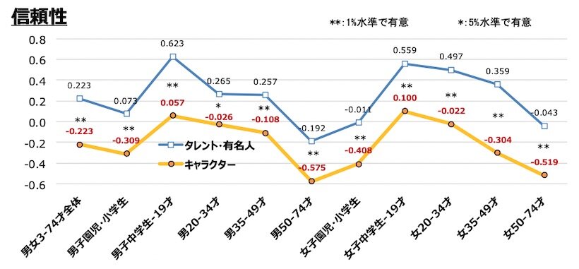 性・年齢別：キャラクターとタレント・有名人のエンドーサー因子スコア平均値比較2