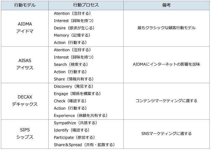 行動モデル一覧表