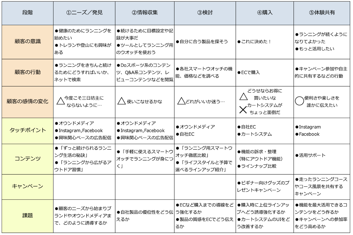 カスタマージャーニーマップの記入例