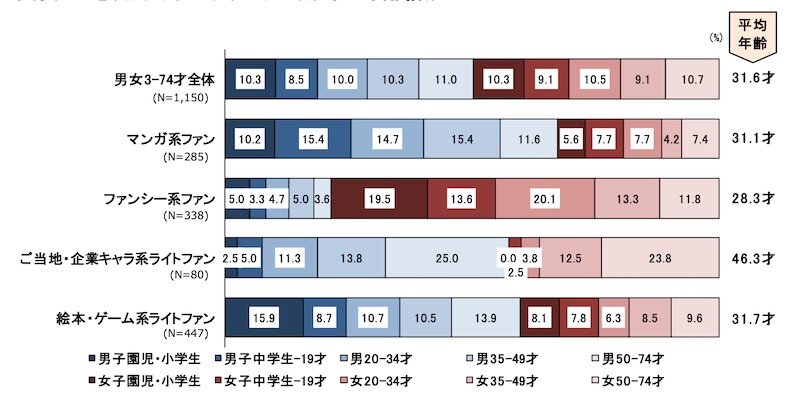 想起キャラ4クラスター別：性・年齢構成
