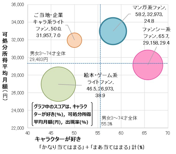 想起キャラ4クラスターのバブルチャート