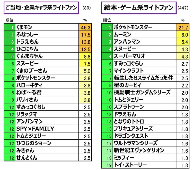 想起キャラ4クラスター別：純粋想起による「好きなキャラクター」ランキング