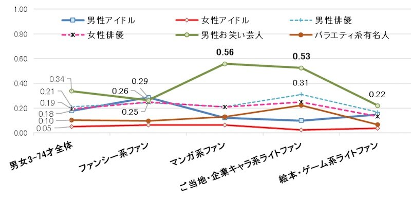 想起キャラ4クラスターのタレント・有名人タイプ別純粋想起平均回答数