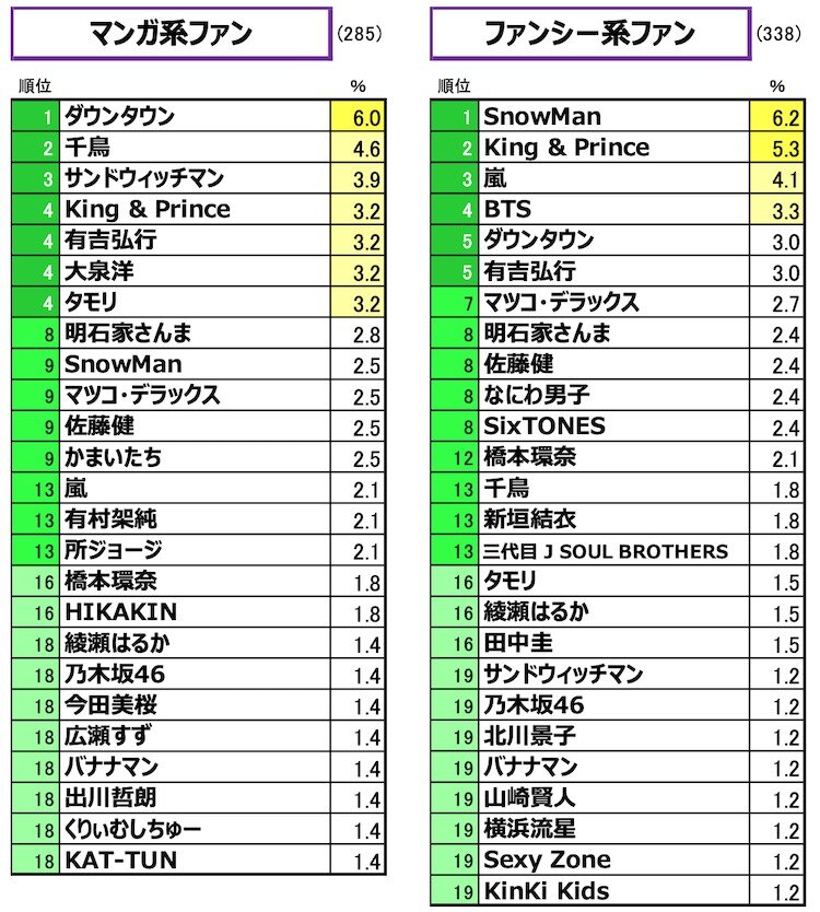 想起キャラ4クラスター別：純粋想起による「好きなタレント・有名人」ランキング