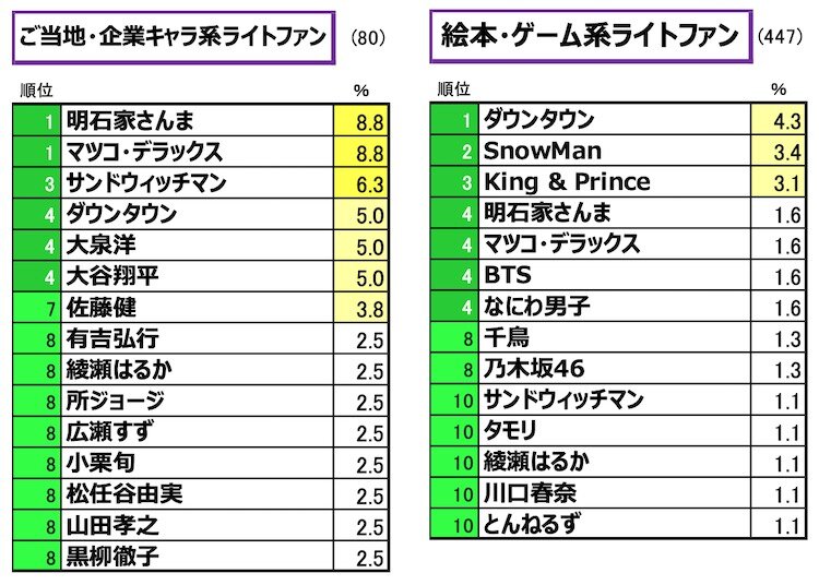 想起キャラ4クラスター別：純粋想起による「好きなタレント・有名人」ランキング