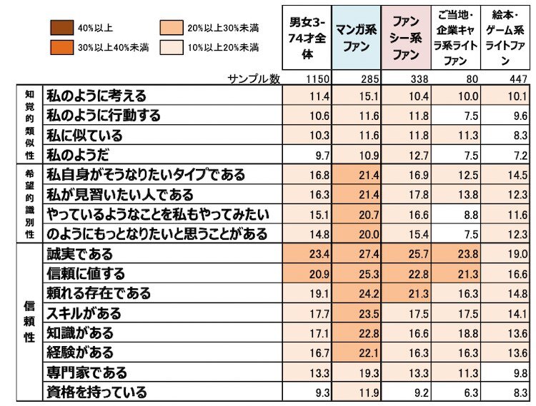 好きなキャラクターのエンドーサーとしての評価