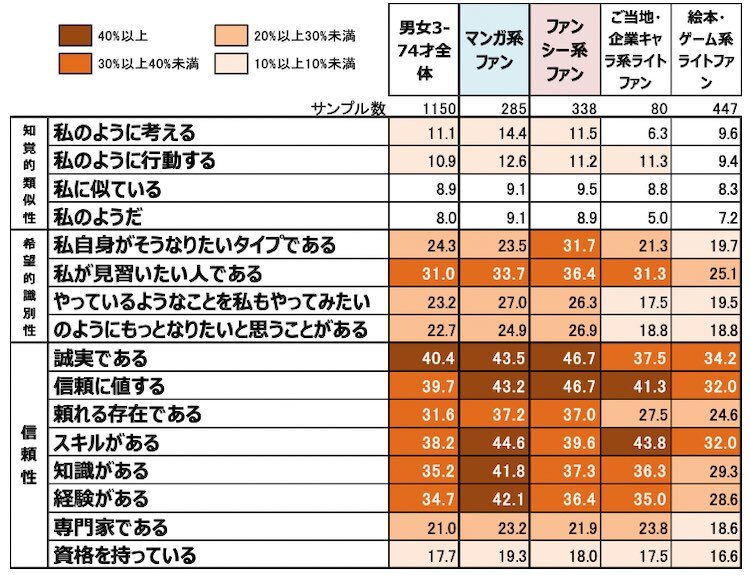 好きなタレント・有名人のエンドーサーとしての評価