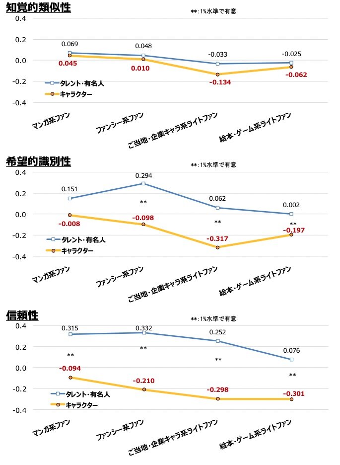 ャラクターとタレント・有名人のエンドーサー因子スコア平均値比較