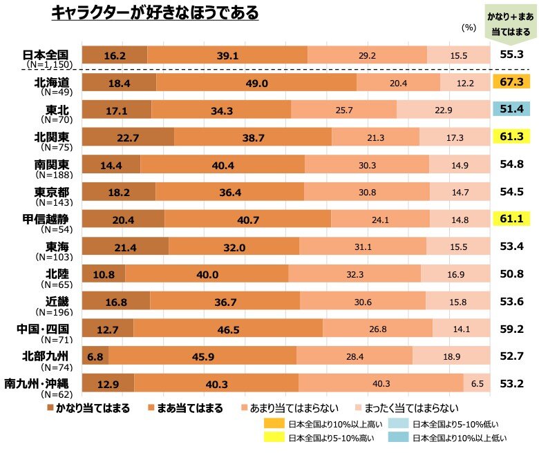 居住地域別：キャラクター全般およびマンガ全般への好意度