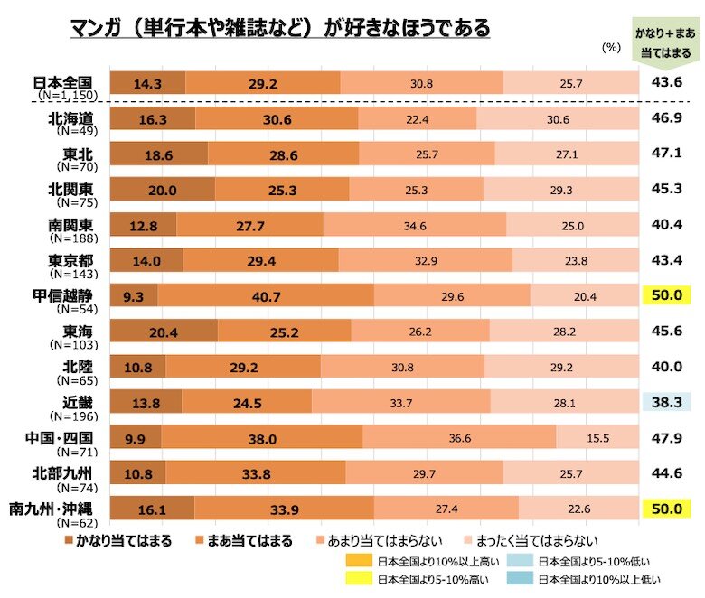居住地域別：キャラクター全般およびマンガ全般への好意度2
