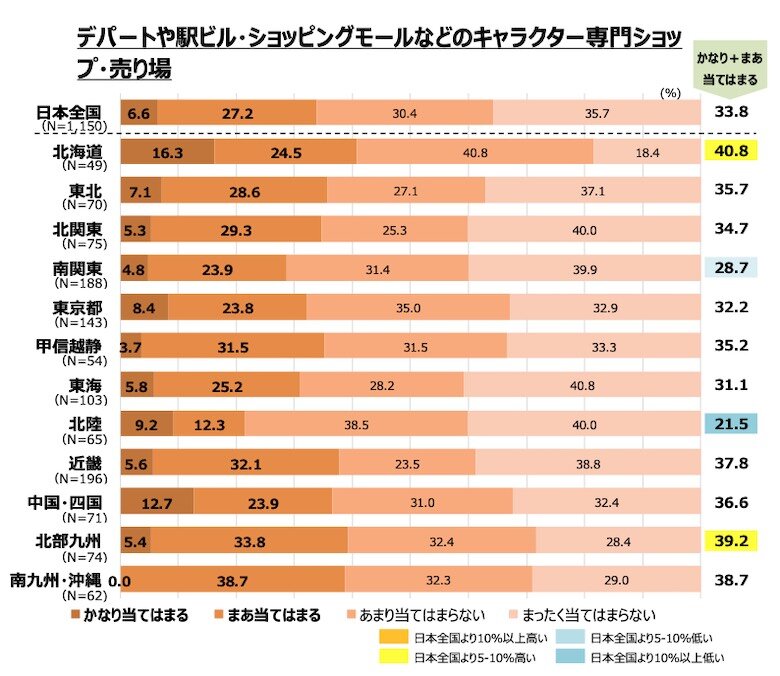居住地域別：想起キャラ4クラスターの構成割合2