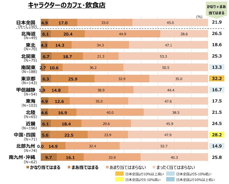 居住地域別：想起キャラ4クラスターの構成割合5
