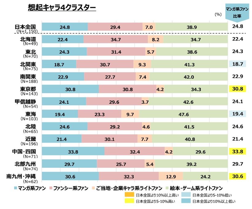 居住地域別：想起キャラ4クラスターの構成割合