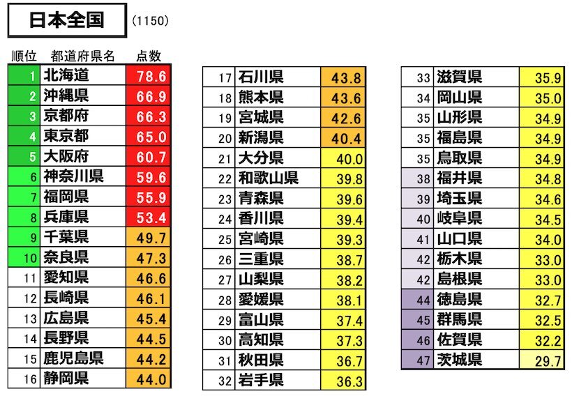 地域魅力度ランキング（日本全国：男女3-74才全体）
