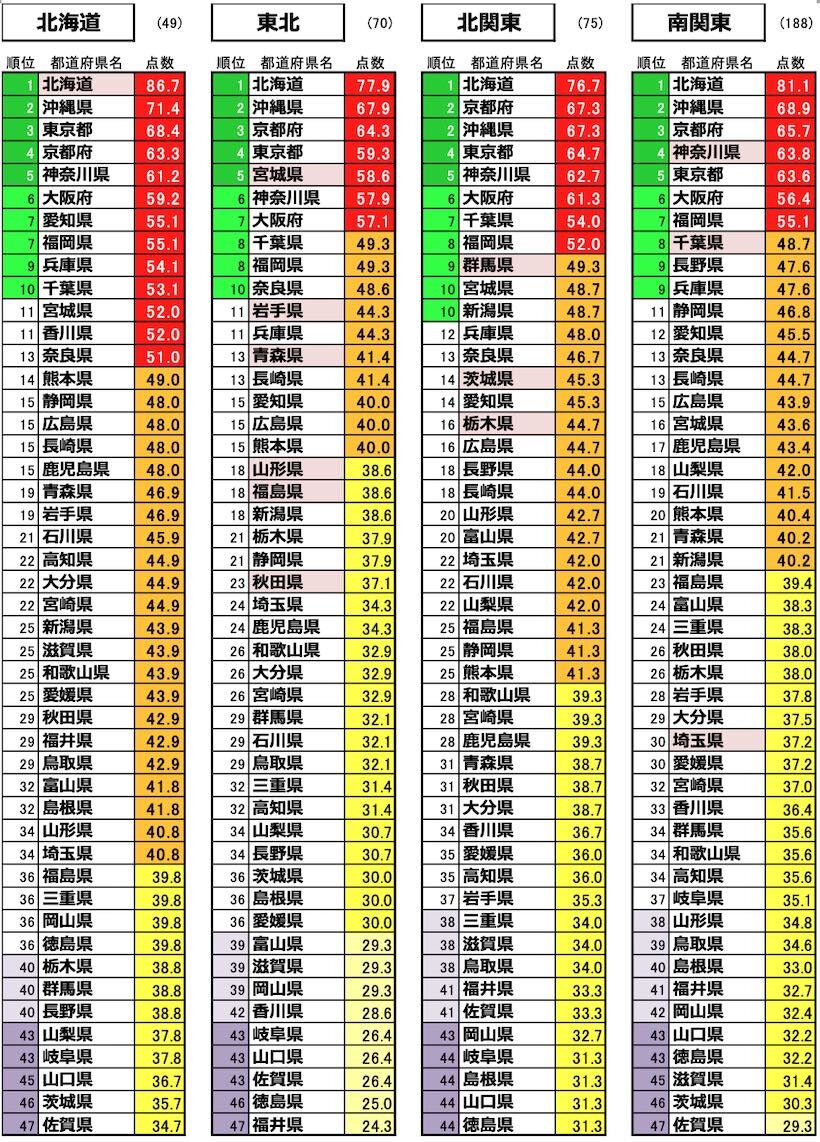 居住地域別：地域魅力度ランキング（男女3-74才全体）