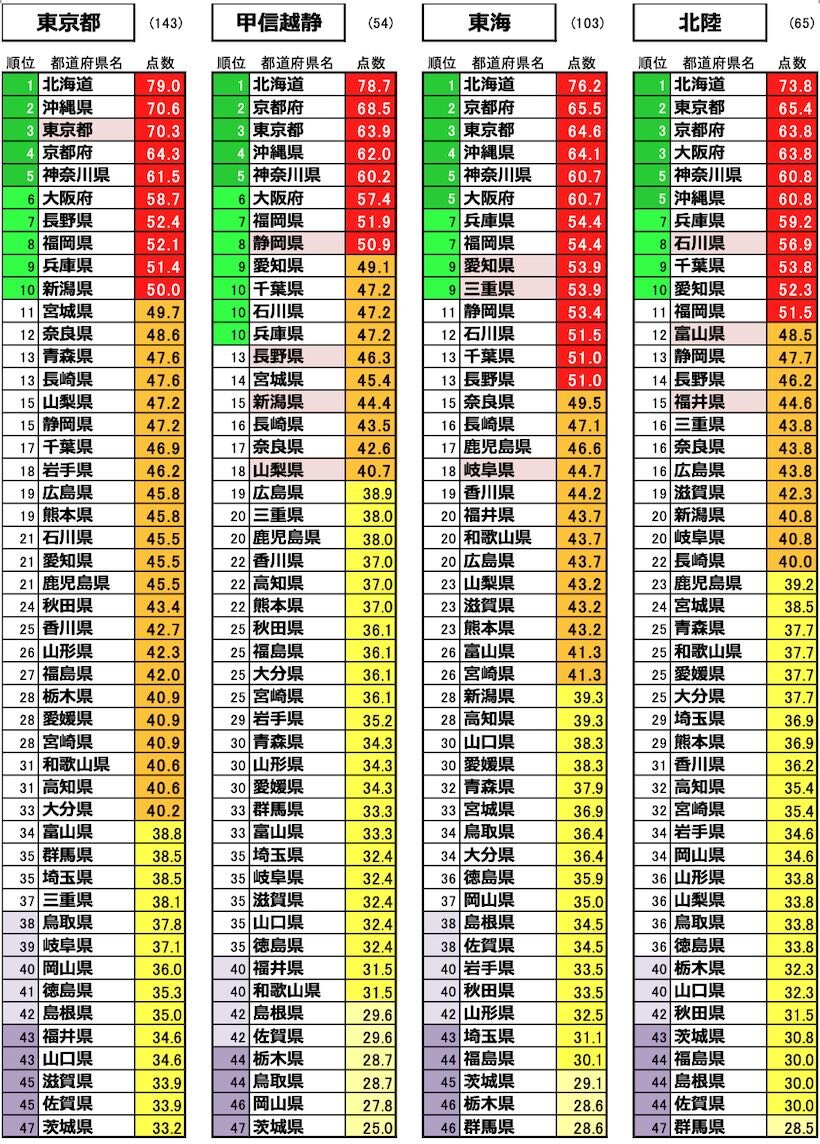 居住地域別：地域魅力度ランキング2（男女3-74才全体）