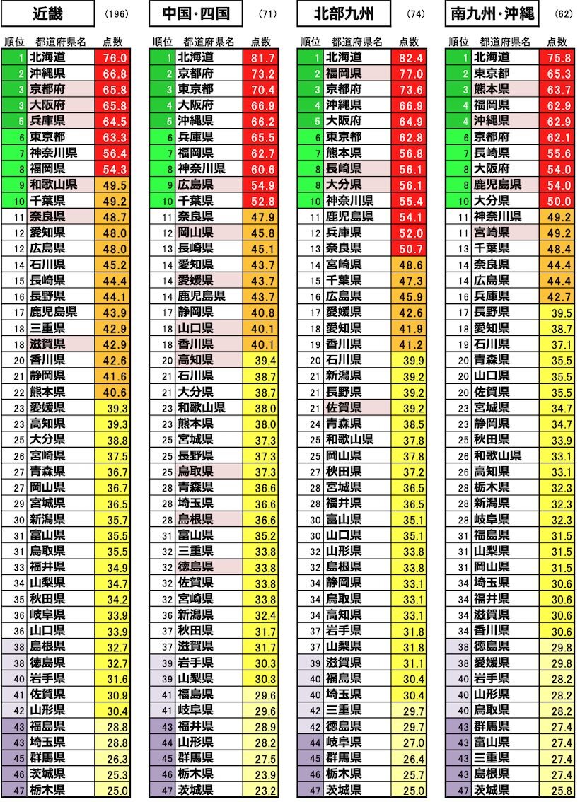 居住地域別：地域魅力度ランキング3（男女3-74才全体）