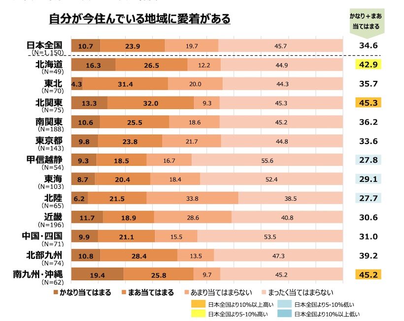 居住地域別：地域愛着度