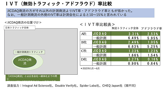 無効トラフィック・アドフラウド率比較