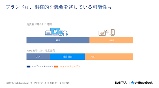 ブランドが潜在的な機会を逃している可能性