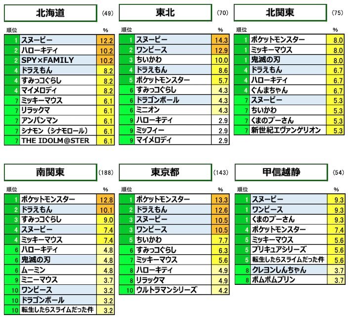 好きなキャラクター（作品）純粋想起結果1　（男女3-74才全体：居住地域別）