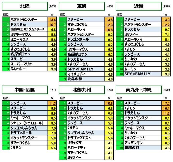 好きなキャラクター（作品）純粋想起結果2　（男女3-74才全体：居住地域別）