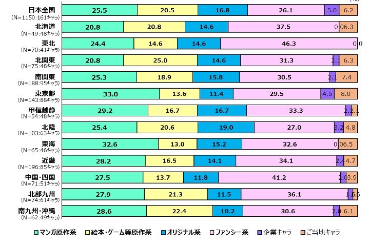 居住地域別「好きなキャラクター（作品）」のタイプによる構成内訳