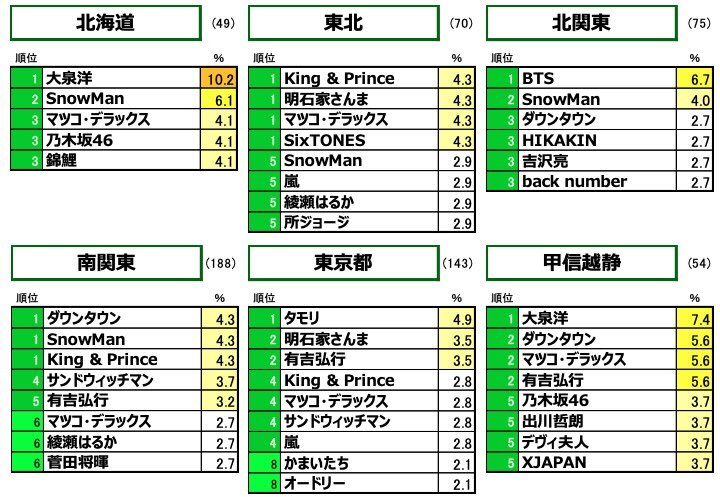 好きなタレント・有名人純粋想起結果1　（男女3-74才全体：居住地域別）