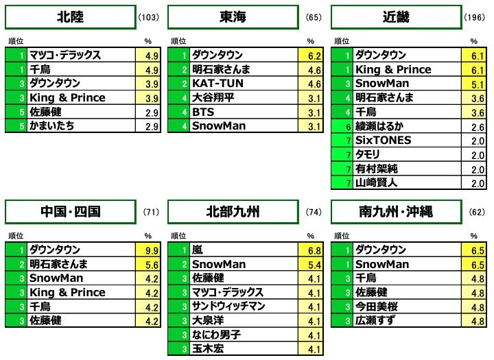 好きなタレント・有名人純粋想起結果2　（男女3-74才全体：居住地域別）