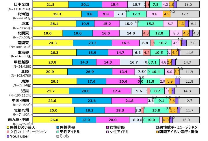 居住地域別：「好きなタレント・有名人」のタイプによる構成内訳