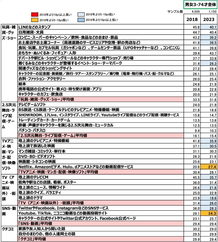 キャラクターに関する日常接点　（男女3-74才全体：2018年vs2023年）