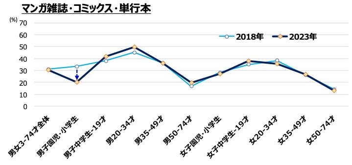 性・年齢別2018年vs2023年：「マンガ雑誌・コミックス・単行本」