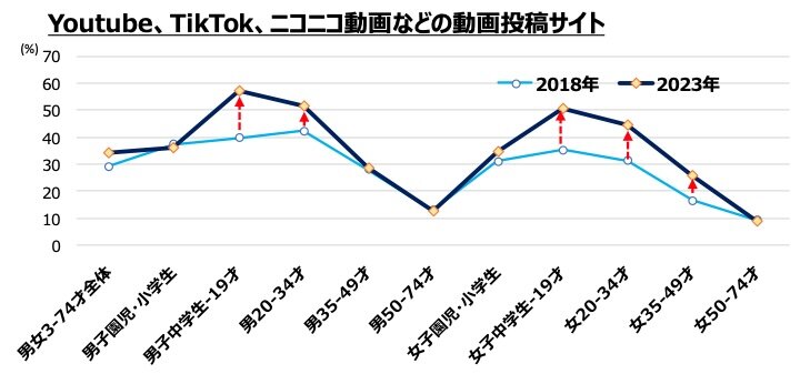 性・年齢別2018年vs2023年：「Youtube、TikTok、ニコニコ動画などの動画投稿サイト」