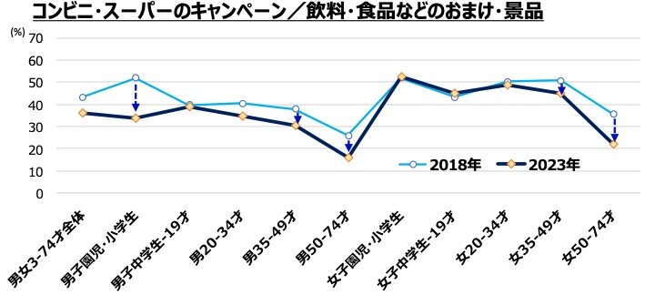 性・年齢別2018年vs2023年：「コンビニ・スーパーのキャンペーン／飲料・食品などのおまけ・景品」