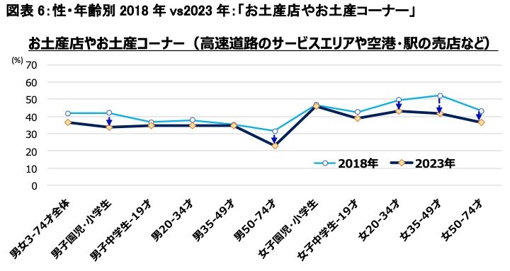 性・年齢別2018年vs2023年：「お土産店やお土産コーナー」