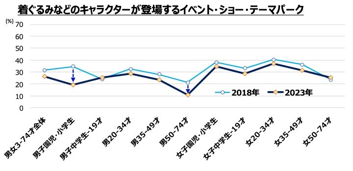 性・年齢別2018年vs2023年：「着ぐるみなどのキャラクターが登場するイベント・ショー・テーマパーク」
