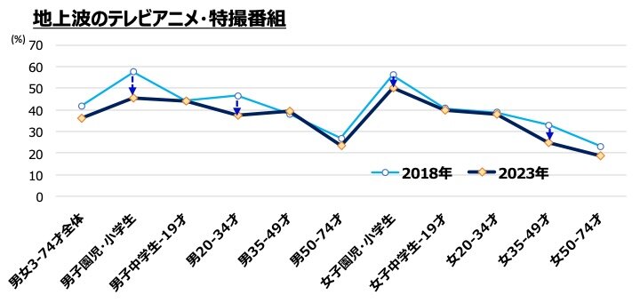 性・年齢別2018年vs2023年：「地上波のテレビアニメ・特撮番組」