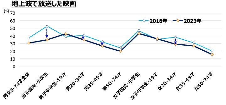 性・年齢別2018年vs2023年：「地上波で放送した映画」