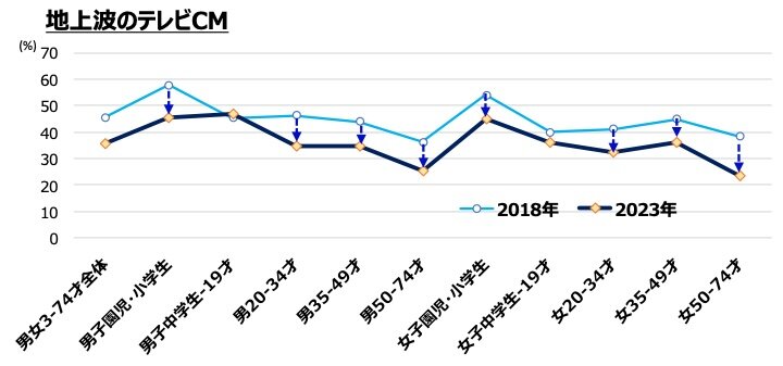 性・年齢別2018年vs2023年：「地上波のテレビCM」