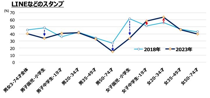 性・年齢別2018年vs2023年：「LINEなどのスタンプ」