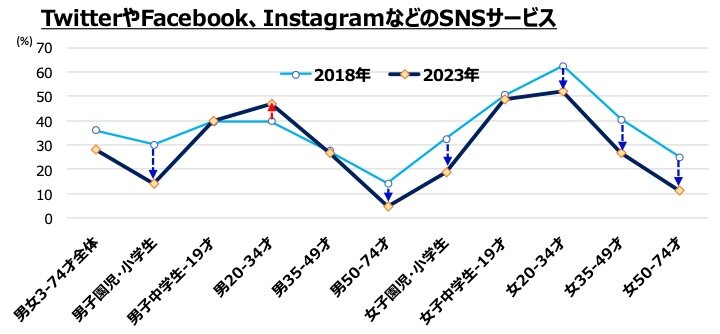性・年齢別2018年vs2023年：「TwitterやFacebook、InstagramなどのSNSサービス」