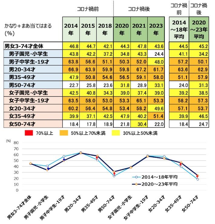 性・年齢別：マンガ好意度・時系列比較　（2014年～2023年）