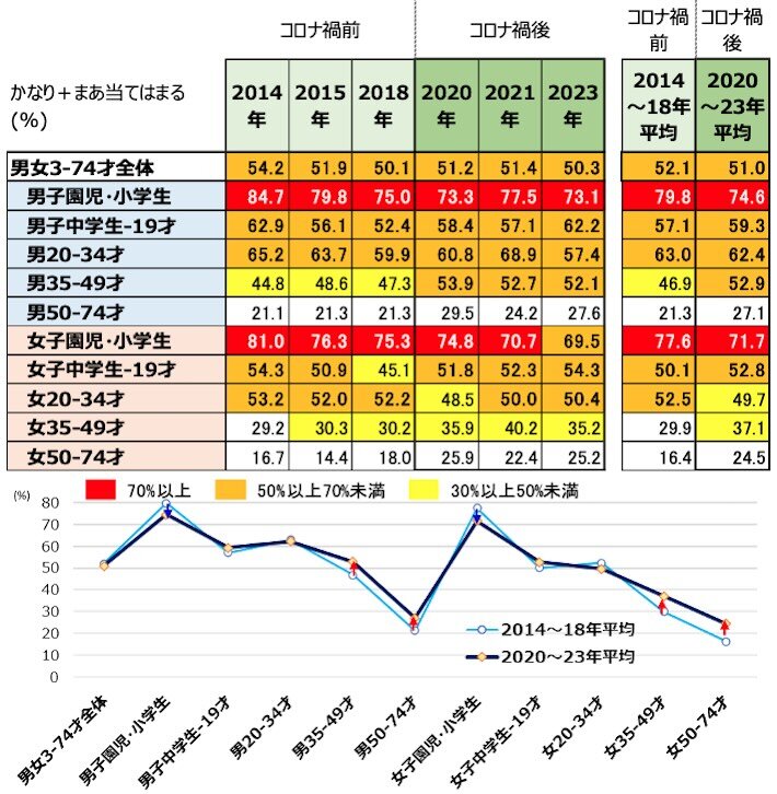 性・年齢別：テレビアニメ好意度・時系列比較　（2014年～2023年）